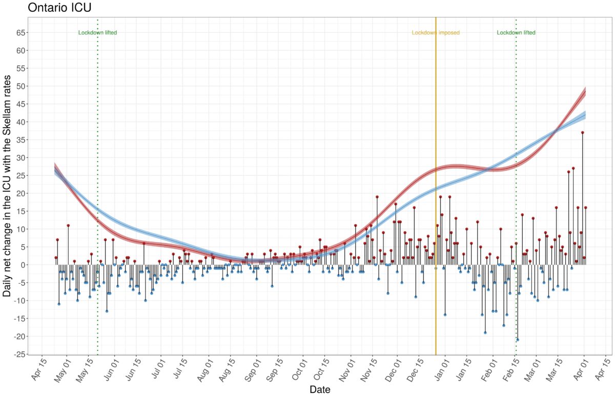 Ontario ICU arrivals and departures as a Skellam process The Reformed Physicist